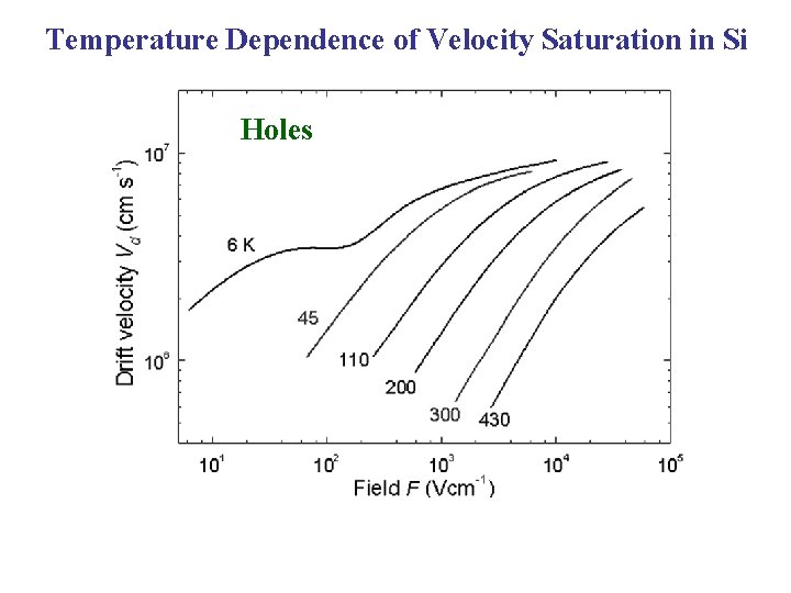 Temperature Dependence of Velocity Saturation in Si Holes 