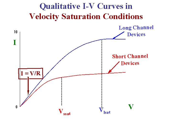 Qualitative I-V Curves in Velocity Saturation Conditions Long Channel Devices I Short Channel Devices