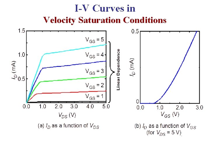 I-V Curves in Velocity Saturation Conditions 
