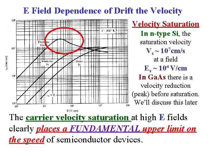 E Field Dependence of Drift the Velocity Saturation In n-type Si, the saturation velocity