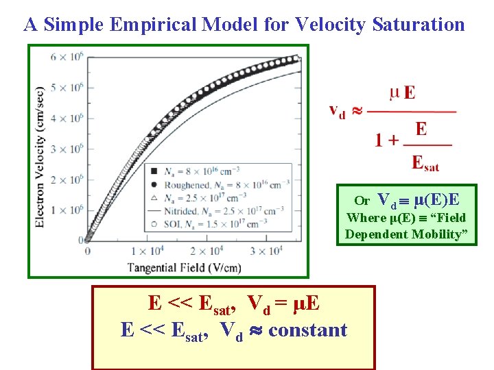 A Simple Empirical Model for Velocity Saturation Or Vd μ(E)E Where μ(E) “Field Dependent