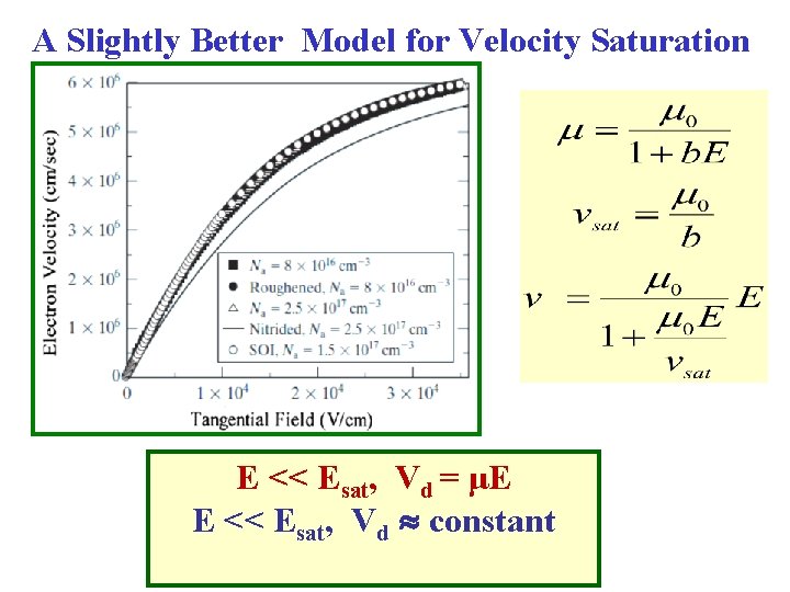 A Slightly Better Model for Velocity Saturation E << Esat, Vd = μE E
