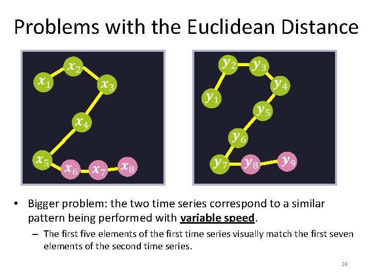 Problems with the Euclidean Distance • Bigger problem: the two time series correspond to