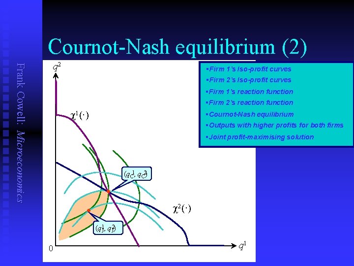 Cournot-Nash equilibrium (2) Frank Cowell: Microeconomics q 2 §Firm 1’s Iso-profit curves §Firm 2’s