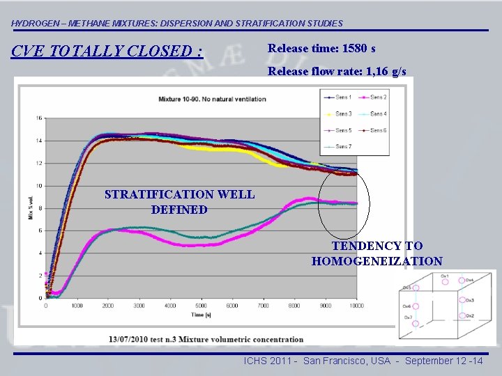 HYDROGEN METHANE MIXTURES DISPERSION AND STRATIFICATION STUDIES A