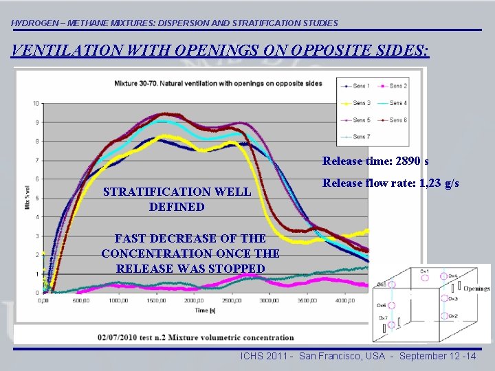 HYDROGEN METHANE MIXTURES DISPERSION AND STRATIFICATION STUDIES A
