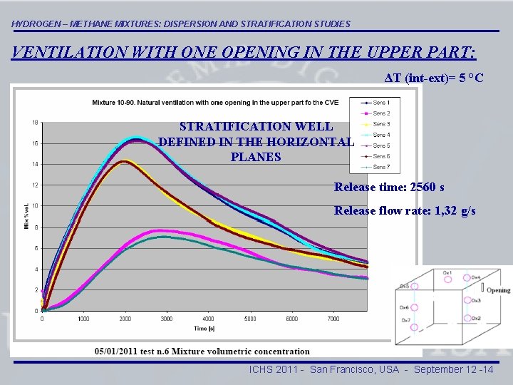 HYDROGEN METHANE MIXTURES DISPERSION AND STRATIFICATION STUDIES A