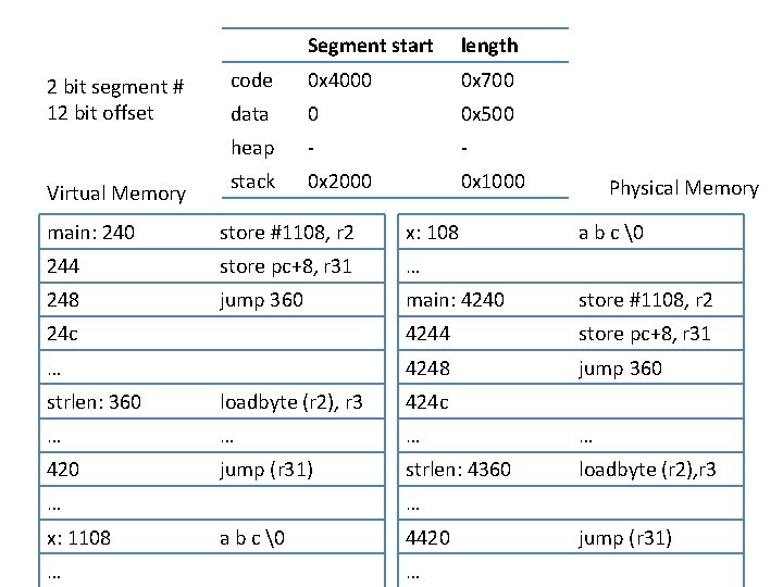 2 bit segment # 12 bit offset Virtual Memory Segment start length code 0