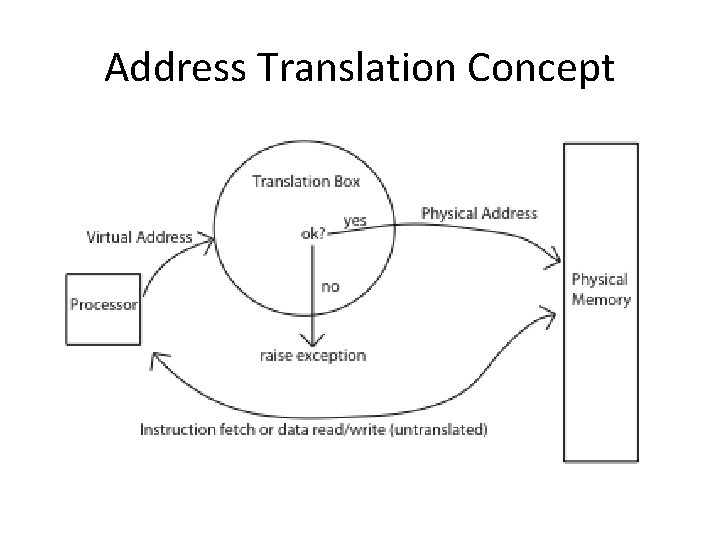 Address Translation Concept 