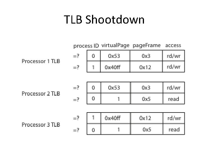 TLB Shootdown 
