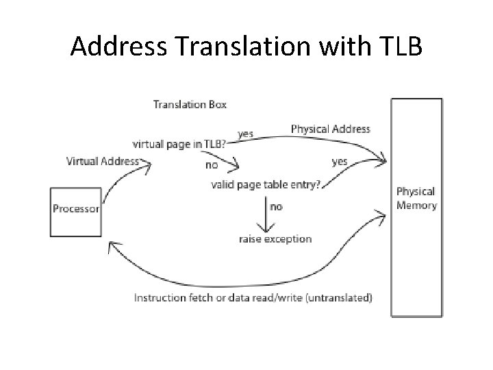 Address Translation with TLB 