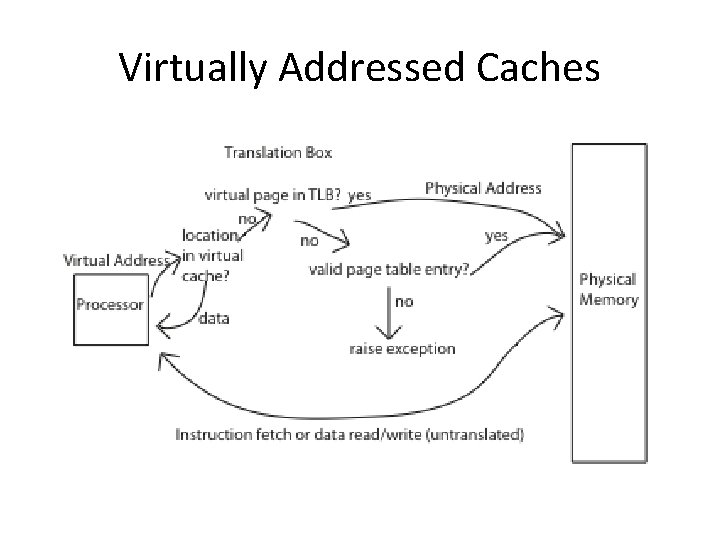 Virtually Addressed Caches 