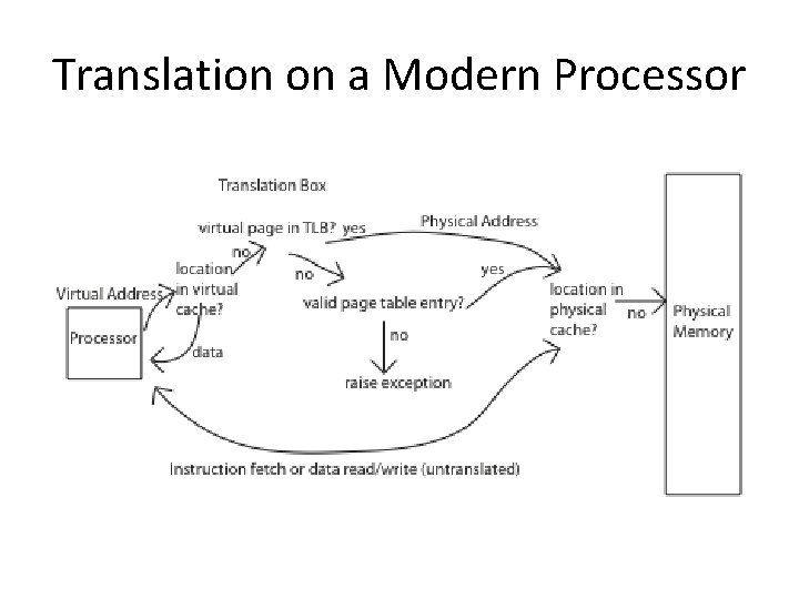 Translation on a Modern Processor 