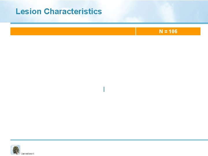 Lesion Characteristics N = 106 Lesion origin De novo 91% Restenotic 9. 4% Calcification Lesion Characteristics N = 106 Lesion origin De novo 91% Restenotic 9. 4% Calcification