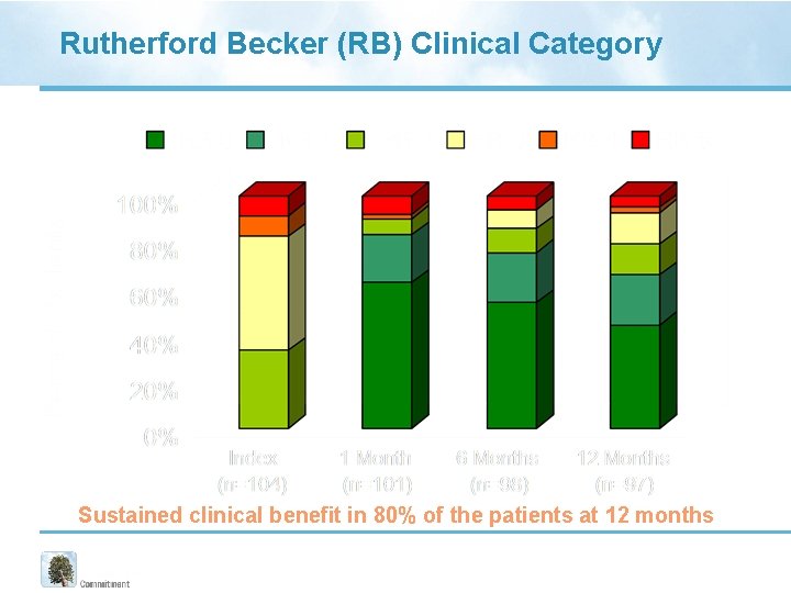 Rutherford Becker (RB) Clinical Category Sustained clinical benefit in 80% of the patients at Rutherford Becker (RB) Clinical Category Sustained clinical benefit in 80% of the patients at