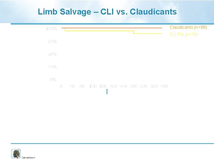 Limb Salvage – CLI vs. Claudicants (n=86) CLI Pts (n=18) P=0. 0017 Days post Limb Salvage – CLI vs. Claudicants (n=86) CLI Pts (n=18) P=0. 0017 Days post