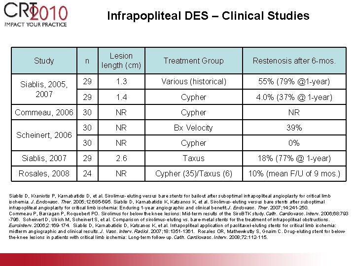Infrapopliteal DES – Clinical Studies Study n Lesion length (cm) Treatment Group Restenosis after Infrapopliteal DES – Clinical Studies Study n Lesion length (cm) Treatment Group Restenosis after