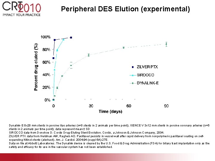 Peripheral DES Elution (experimental) Dynalink-E 8 x 28 mm stents in porcine iliac arteries Peripheral DES Elution (experimental) Dynalink-E 8 x 28 mm stents in porcine iliac arteries
