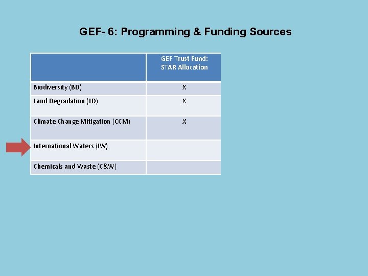 GEF- 6: Programming & Funding Sources GEF Trust Fund: STAR Allocation Biodiversity (BD) X