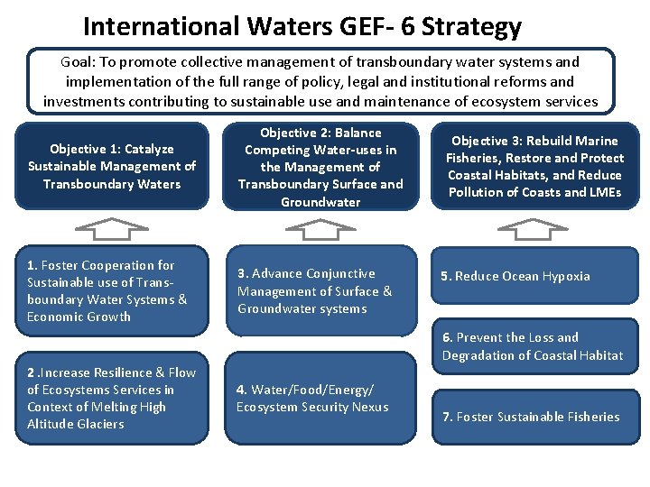 International Waters GEF- 6 Strategy Goal: To promote collective management of transboundary water systems