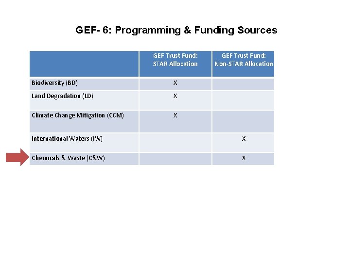 GEF- 6: Programming & Funding Sources GEF Trust Fund: STAR Allocation Biodiversity (BD) X