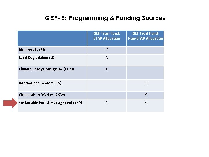GEF- 6: Programming & Funding Sources GEF Trust Fund: STAR Allocation Biodiversity (BD) X