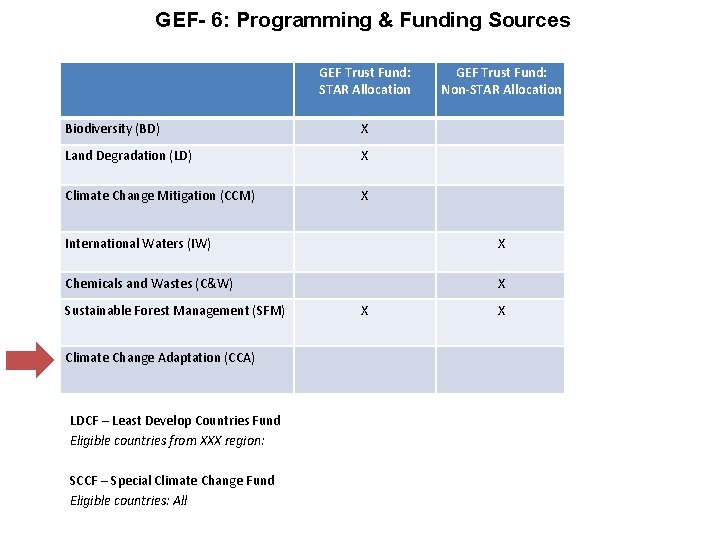 GEF- 6: Programming & Funding Sources GEF Trust Fund: STAR Allocation Biodiversity (BD) X
