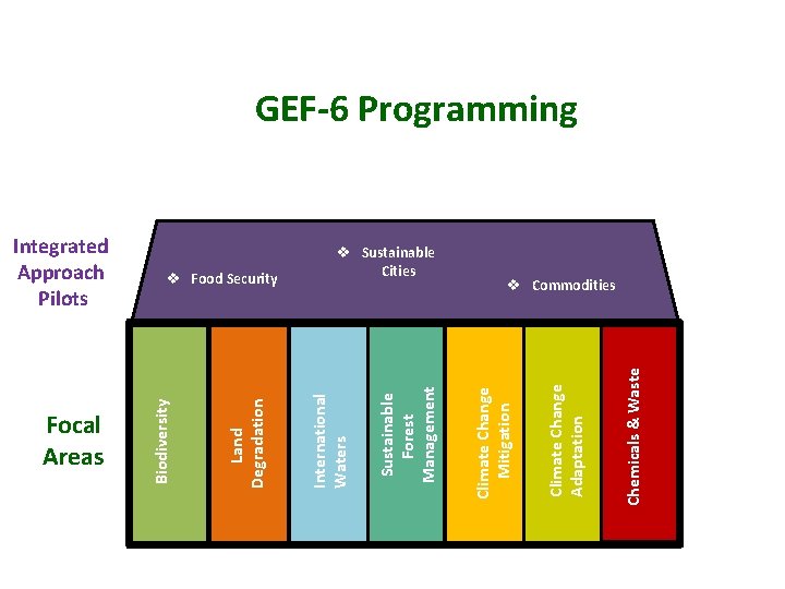 Focal Areas Chemicals & Waste Climate Change Adaptation v Sustainable Cities Climate Change Mitigation
