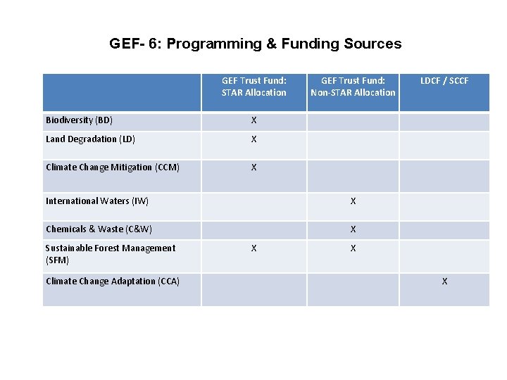 GEF- 6: Programming & Funding Sources GEF Trust Fund: STAR Allocation Biodiversity (BD) X