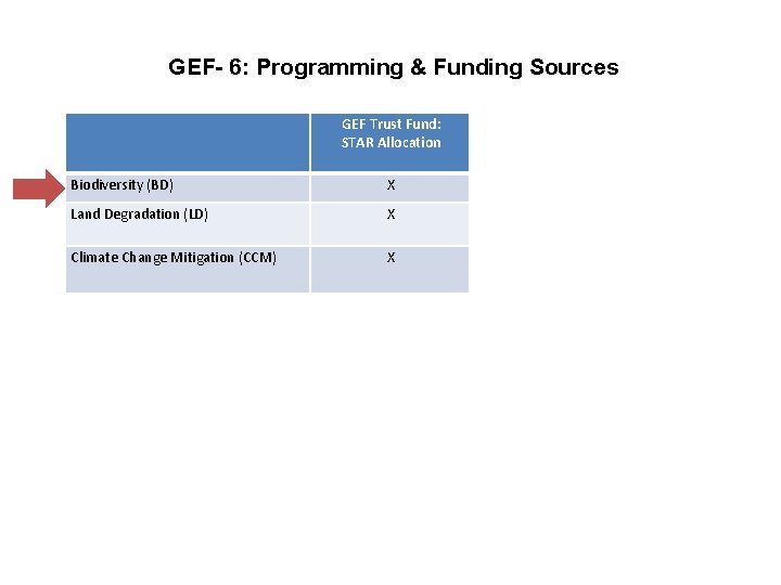 GEF- 6: Programming & Funding Sources GEF Trust Fund: STAR Allocation Biodiversity (BD) X