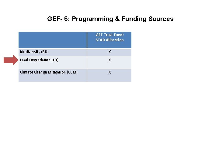 GEF- 6: Programming & Funding Sources GEF Trust Fund: STAR Allocation Biodiversity (BD) X