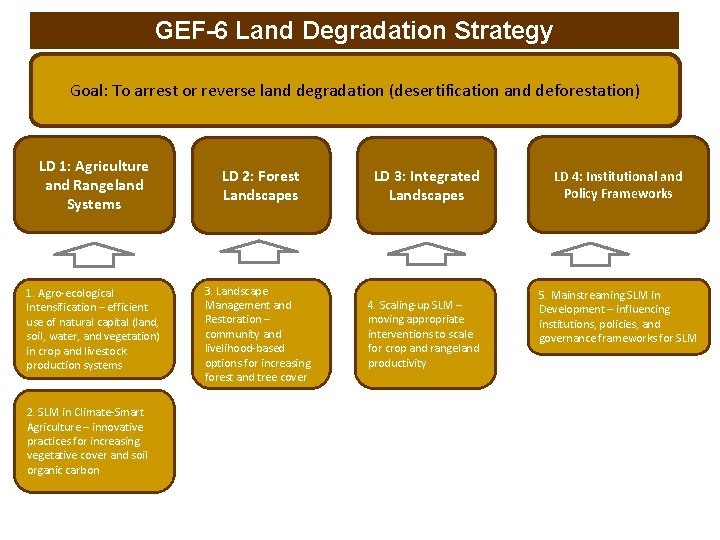 GEF-6 Land Degradation Strategy Goal: To arrest or reverse land degradation (desertification and deforestation)