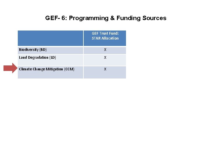 GEF- 6: Programming & Funding Sources GEF Trust Fund: STAR Allocation Biodiversity (BD) X