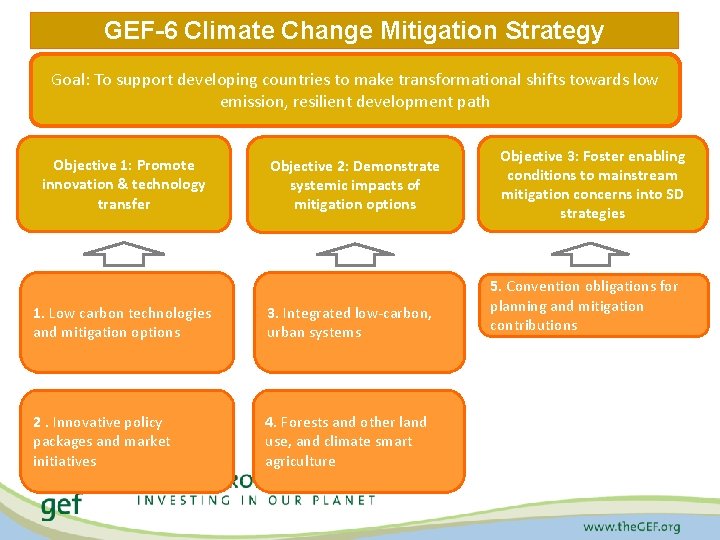 GEF-6 Climate Change Mitigation Strategy Goal: To support developing countries to make transformational shifts