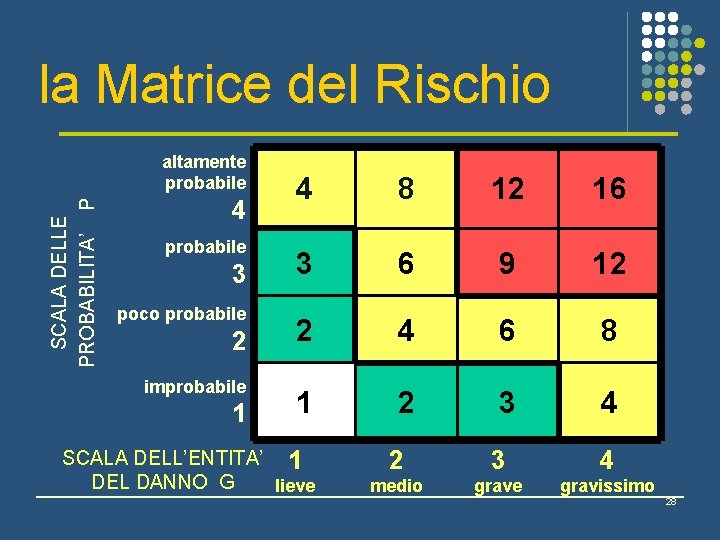 la Matrice del Rischio SCALA DELLE PROBABILITA’ P altamente probabile 4 probabile 3 poco