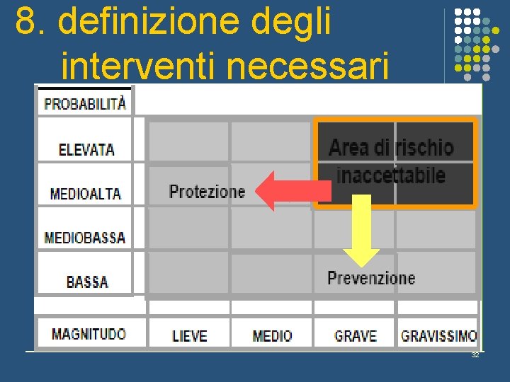 8. definizione degli interventi necessari 32 