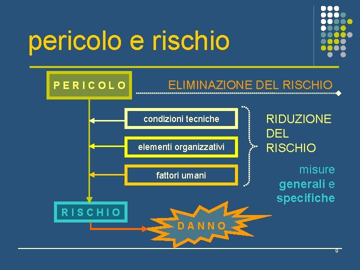 pericolo e rischio PERICOLO ELIMINAZIONE DEL RISCHIO condizioni tecniche elementi organizzativi fattori umani RIDUZIONE