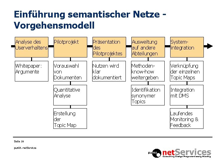 Einführung semantischer Netze Vorgehensmodell Analyse des Userverhaltens Pilotprojekt Präsentation des Pilotprojektes Ausweitung auf andere