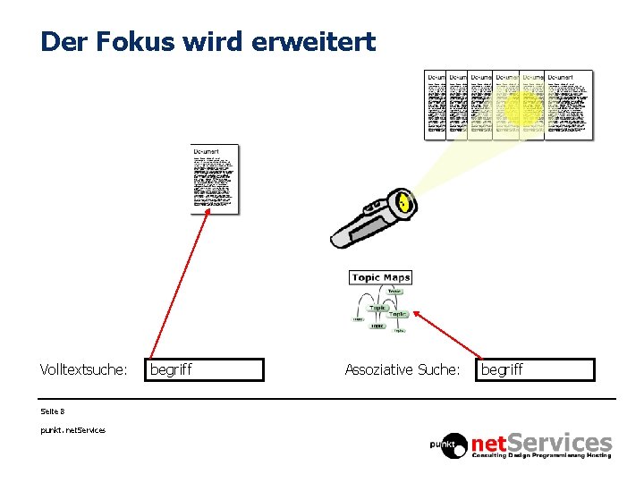 Der Fokus wird erweitert Volltextsuche: Seite 8 punkt. net. Services begriff Assoziative Suche: begriff