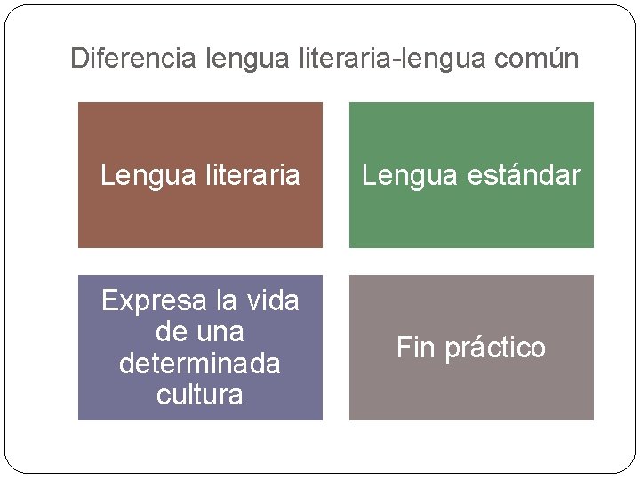 Diferencia lengua literaria-lengua común Lengua literaria Lengua estándar Expresa la vida de una determinada