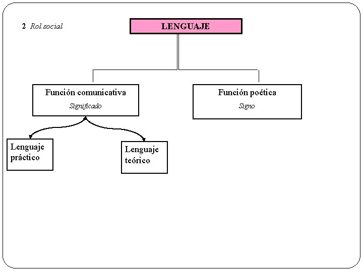 2 Rol social LENGUAJE Función comunicativa Función poética Significado Signo Lenguaje práctico Lenguaje teórico