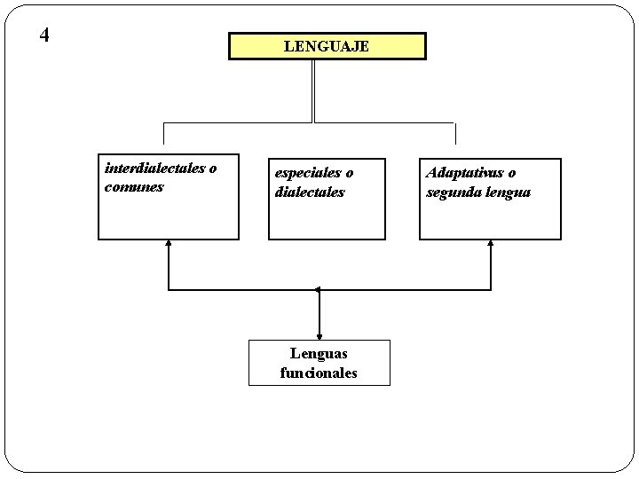 4 LENGUAJE interdialectales o comunes especiales o dialectales Lenguas funcionales Adaptativas o segunda lengua