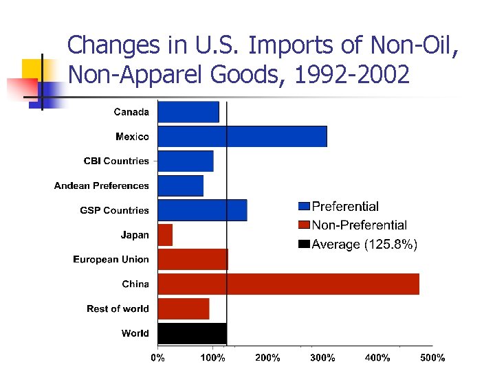 Changes in U. S. Imports of Non-Oil, Non-Apparel Goods, 1992 -2002 