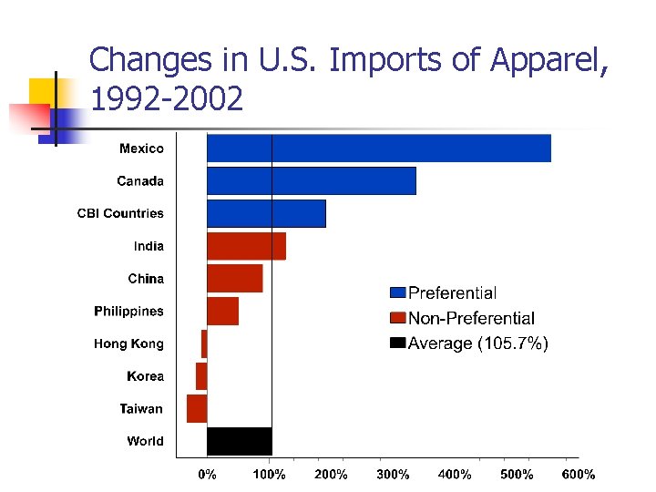 Changes in U. S. Imports of Apparel, 1992 -2002 