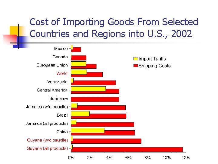 Cost of Importing Goods From Selected Countries and Regions into U. S. , 2002