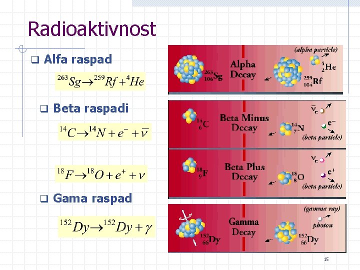 Radioaktivnost q Alfa raspad q Beta raspadi q Gama raspad 15 