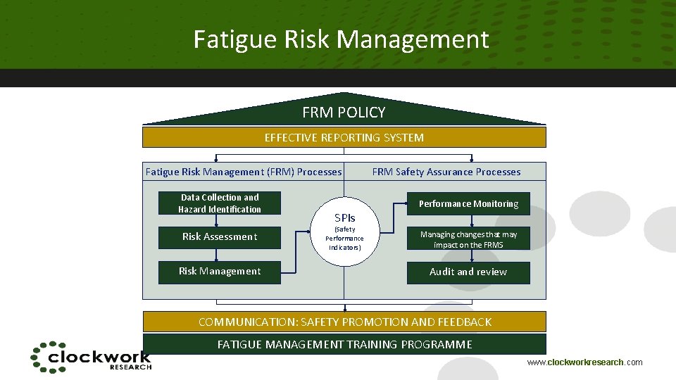 Fatigue Risk Management FRM POLICY EFFECTIVE REPORTING SYSTEM Fatigue Risk Management (FRM) Processes Data