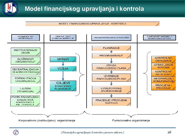 Model financijskog upravljanja kontrola PIFC - Unutarnje financijske kontrole ui javnom sektoru ( Financijsko