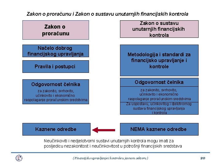 Zakon o proračunu i Zakon o sustavu unutarnjih financijskih kontrola Zakon o proračunu Načelo