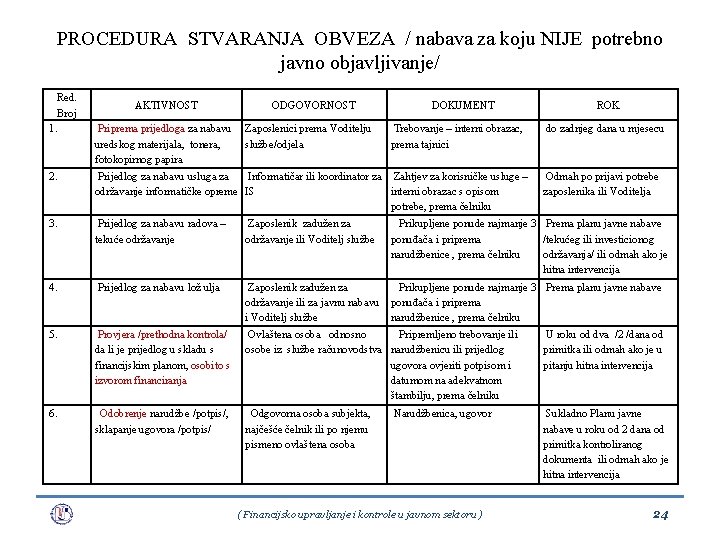 PROCEDURA STVARANJA OBVEZA / nabava za koju NIJE potrebno javno objavljivanje/ Red. Broj 1.